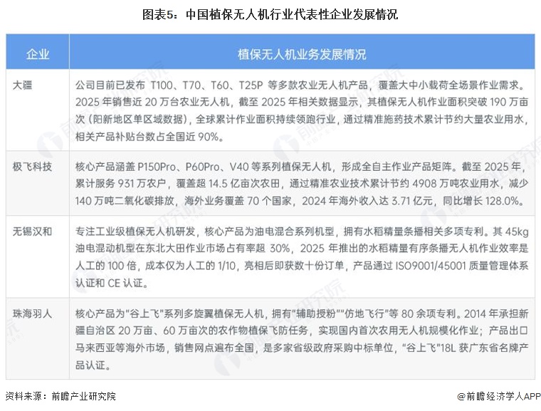 图表5:中国植保无人机行业代表性企业发展情况