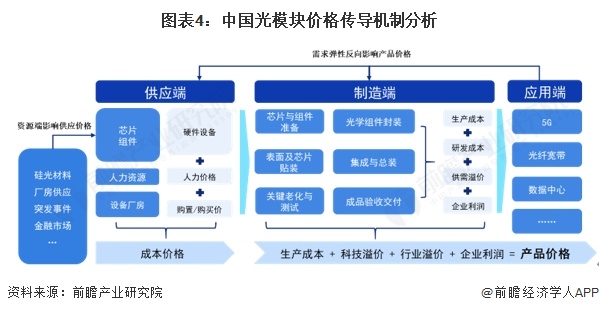 图表4：中国光模块价格传导机制分析