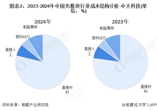 图表2：2023-2024年中国光模块行业成本结构分析-中天科技(单位：%)