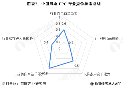图表7：中国风电EPC行业竞争状态总结
