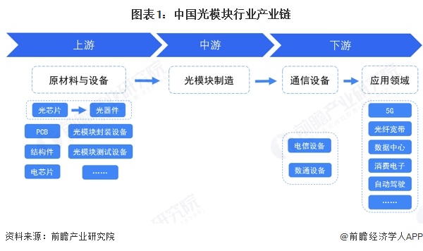 图表1：中国光模块行业产业链