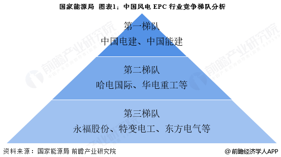 图表1：中国风电EPC行业竞争梯队分析
