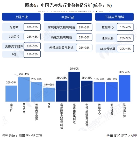 图表5：中国光模块行业价值链分析(单位：%)