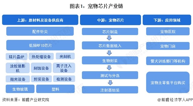 图表1：宠物芯片产业链