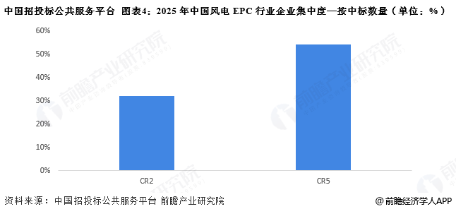 图表4：2025年中国风电EPC行业企业集中度&mdash;按中标数量(单位：%)