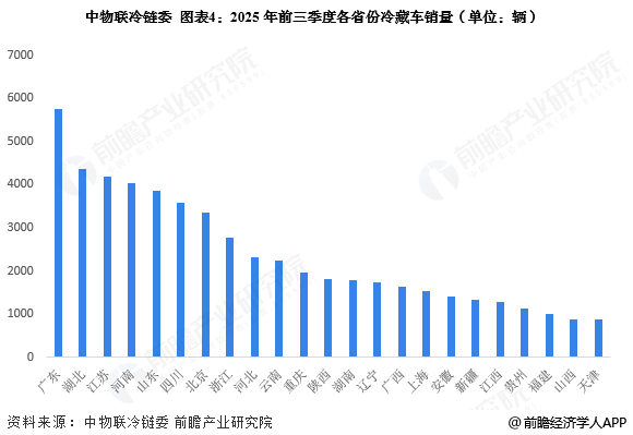 图表4：2025年前三季度各省份冷藏车销量(单位：辆)
