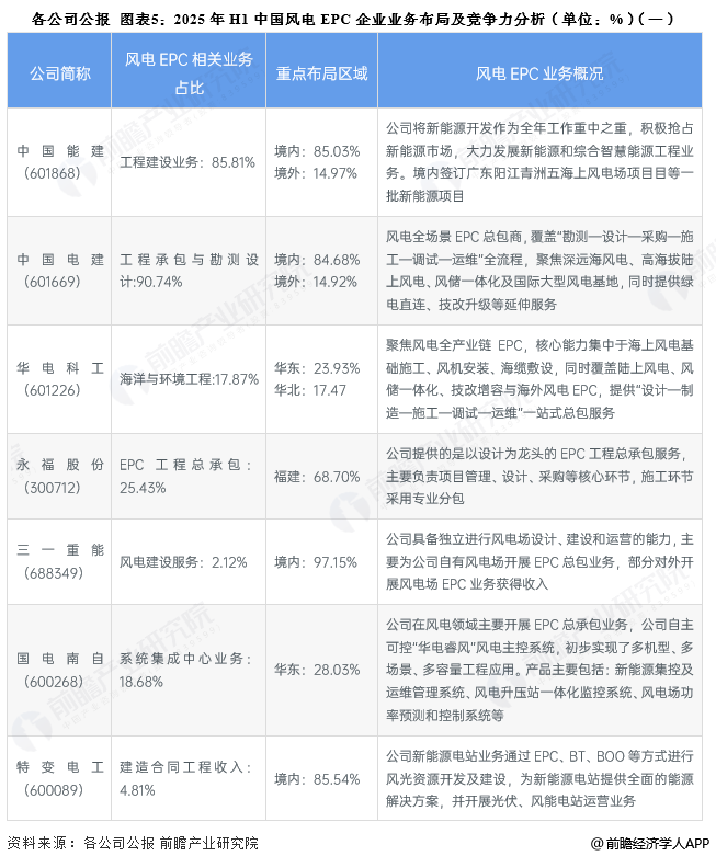 图表5：2025年H1中国风电EPC企业业务布局及竞争力分析(单位：%)(一)