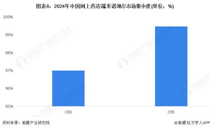 图表6：2024年中国网上药店端米诺地尔市场集中度(单位：%)