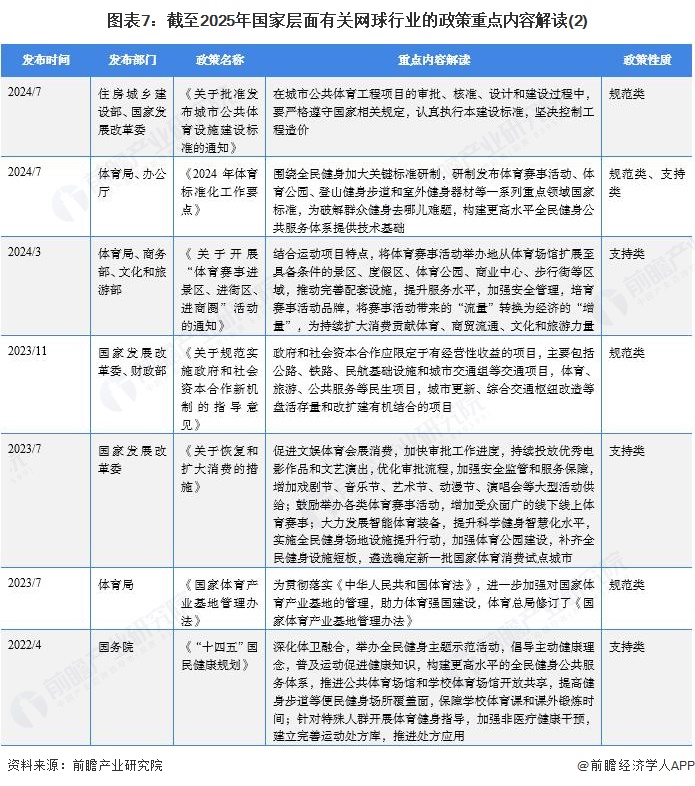 图表7：截至2025年国家层面有关网球行业的政策重点内容解读(2)