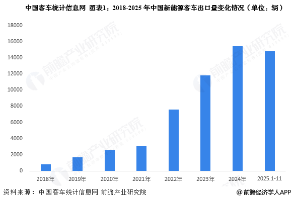 中国客车统计信息网 