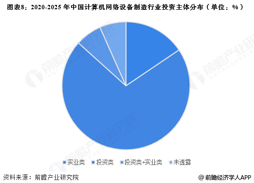 图表8:2020-2025年中国计算机网络设备制造行业投资主体分布(单位:%)