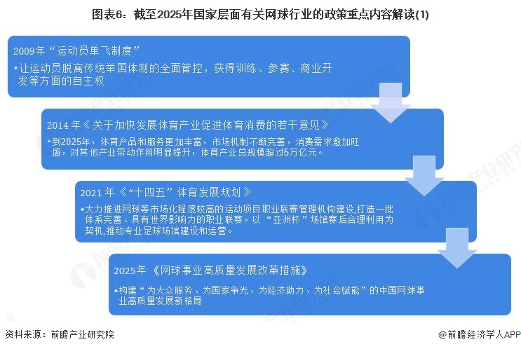 图表6：截至2025年国家层面有关网球行业的政策重点内容解读(1)