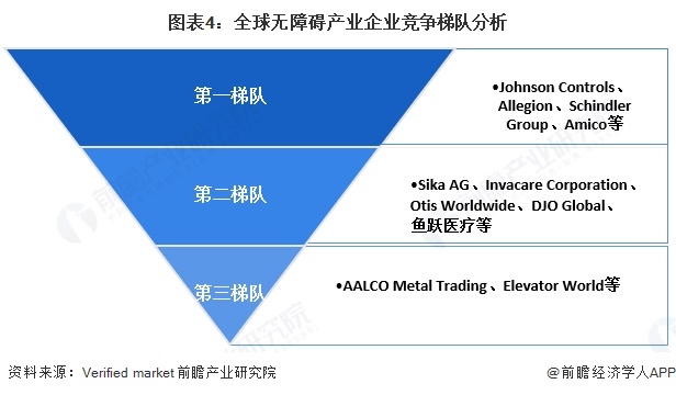 图表4:全球无障碍产业企业竞争梯队分析