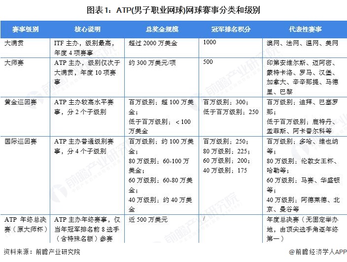 图表1：ATP(男子职业网球)网球赛事分类和级别