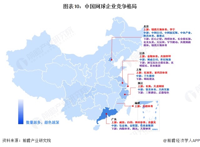 图表10：中国网球企业竞争格局