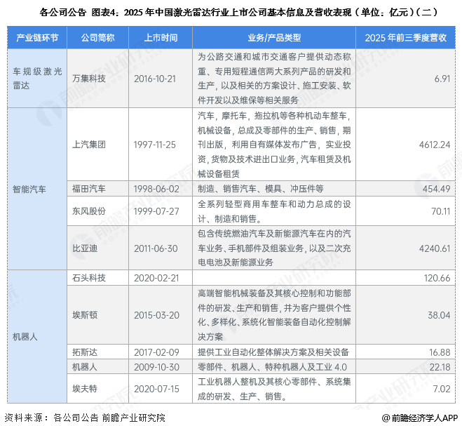 图表4：2025年中国激光雷达行业上市公司基本信息及营收表现(单位：亿元)(二)