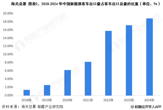 图表2：2018-2024年中国新能源客车出口量占客车出口总量的比重(单位：%)