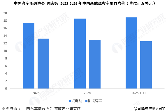 图表5：2023-2025年中国新能源客车出口均价(单位：万美元)