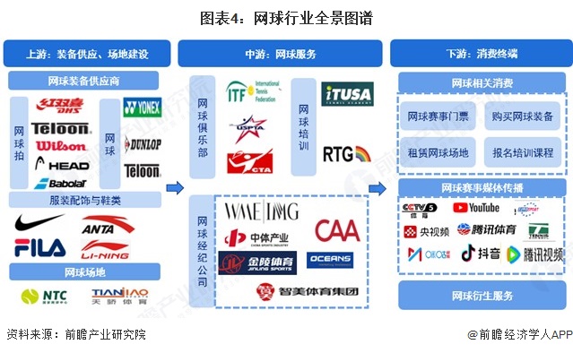 图表4：网球行业全景图谱
