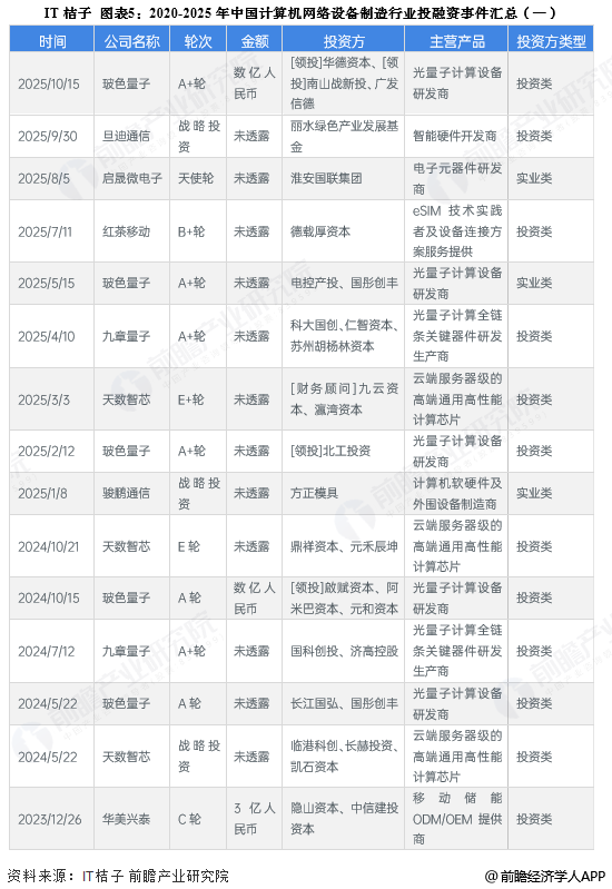 图表5:2020-2025年中国计算机网络设备制造行业投融资事件汇总(一)