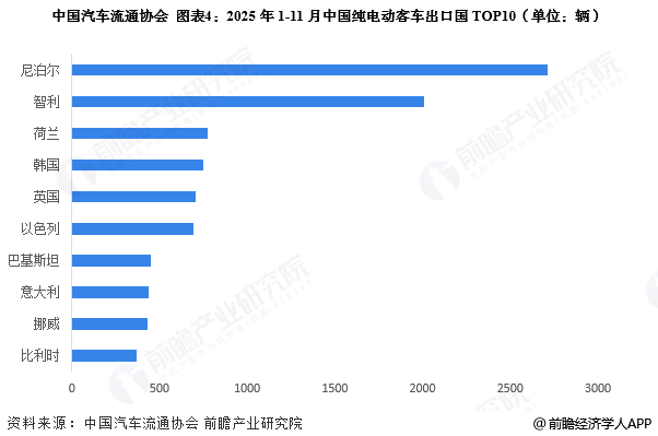 图表4：2025年1-11月中国纯电动客车出口国TOP10(单位：辆)