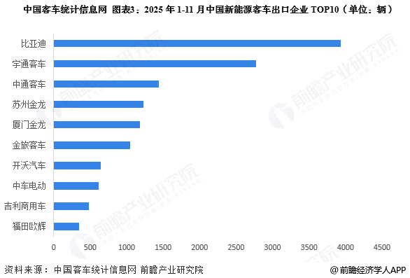 图表3：2025年1-11月中国新能源客车出口企业TOP10(单位：辆)
