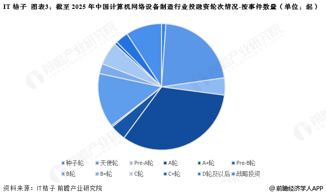 图表3:截至2025年中国计算机网络设备制造行业投融资轮次情况-按事件数量(单位:起)