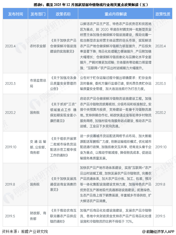 图表6：截至2025年12月国家层面冷链物流行业相关重点政策解读(五)