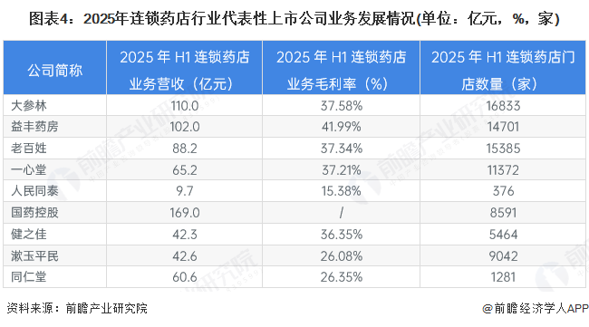 图表4：2025年连锁药店行业代表性上市公司业务发展情况(单位：亿元，%，家)