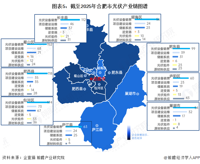 图表5：截至2025年合肥市光伏产业链图谱