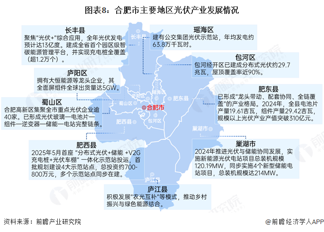 图表8：合肥市主要地区光伏产业发展情况