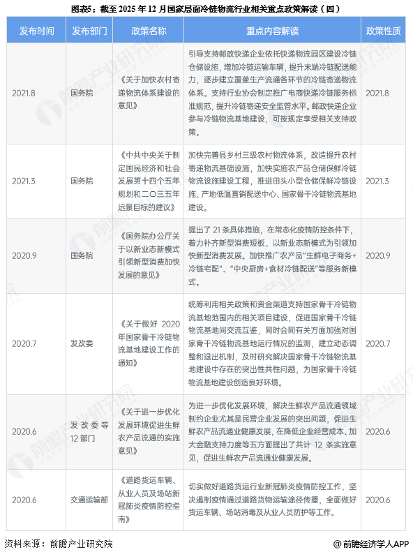 图表5：截至2025年12月国家层面冷链物流行业相关重点政策解读(四)