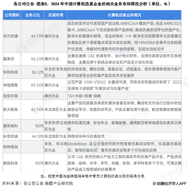图表8:2024年中国计算机仿真企业的相关业务布局情况分析(单位:%)