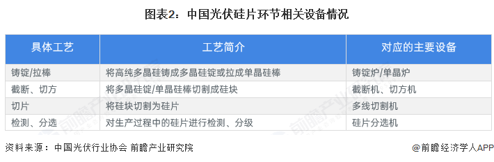 图表2：中国光伏硅片环节相关设备情况