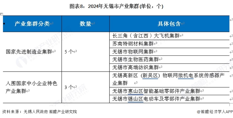 图表8：2024年无锡市产业集群(单位：个)