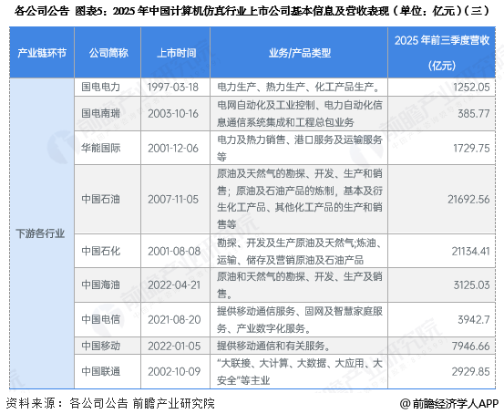图表5:2025年中国计算机仿真行业上市公司基本信息及营收表现(单位:亿元)(三)