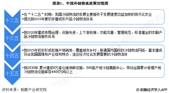 图表1：中国冷链物流政策历程图