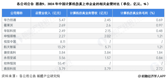 图表9:2024年中国计算机仿真上市企业的相关业绩对比(单位:亿元,%)