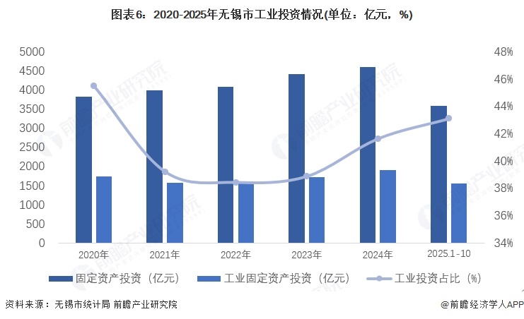 图表6：2020-2025年无锡市工业投资情况(单位：亿元，%)