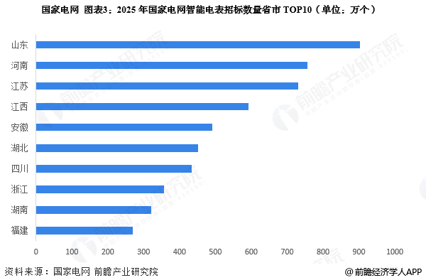 图表3：2025年国家电网智能电表招标数量省市TOP10(单位：万个)