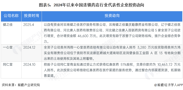 图表5：2024年以来中国连锁药店行业代表性企业投资动向