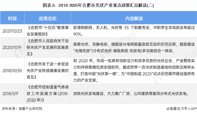 图表2：2018-2025年合肥市光伏产业重点政策汇总解读(二)