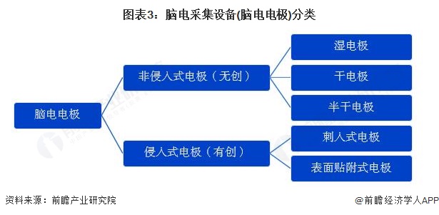 图表3：脑电采集设备(脑电电极)分类