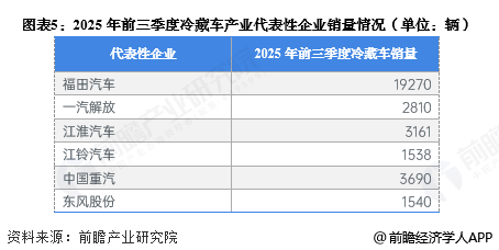 图表5：2025年前三季度冷藏车产业代表性企业销量情况(单位：辆)
