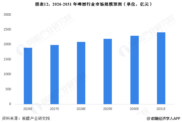 图表12：2026-2031年啤酒行业市场规模预测(单位：亿元)