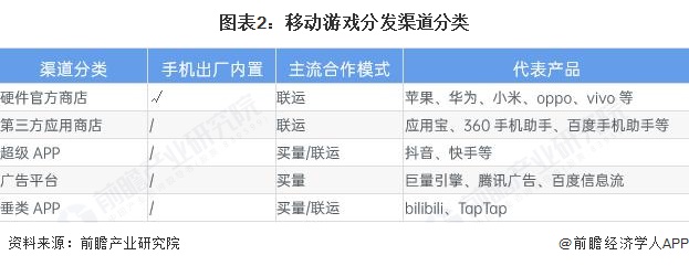 图表2：移动游戏分发渠道分类