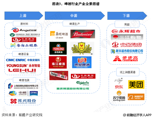 图表3：啤酒行业产业全景图谱