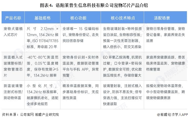 图表4：洛阳莱普生信息科技有限公司宠物芯片产品介绍