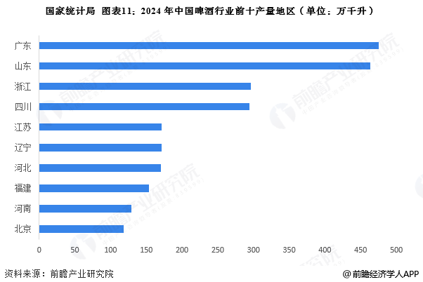 国家统计局 图表11：2024年中国啤酒行业前十产量地区(单位：万千升)