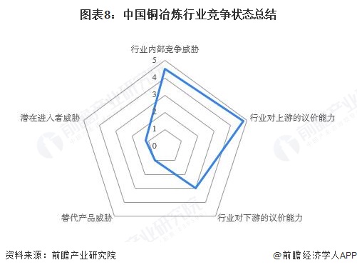 图表8：中国铜冶炼行业竞争状态总结